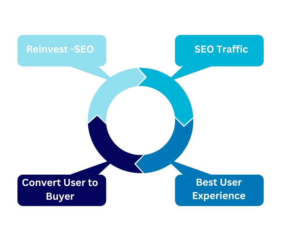 CRO - Conversion rate Optimization