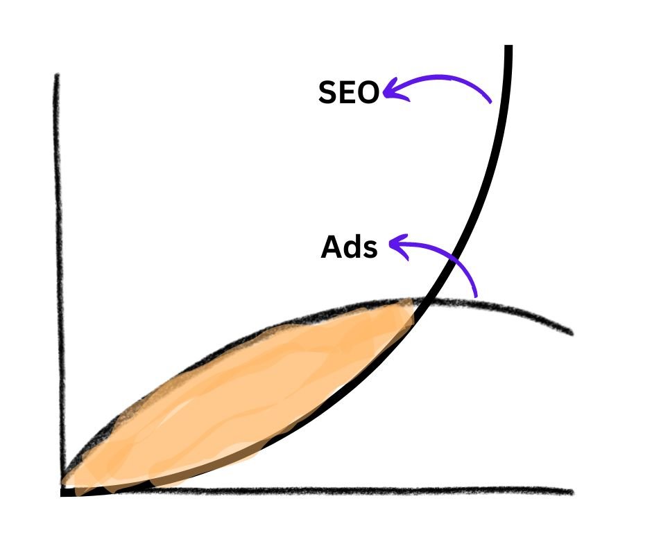 SEo ads